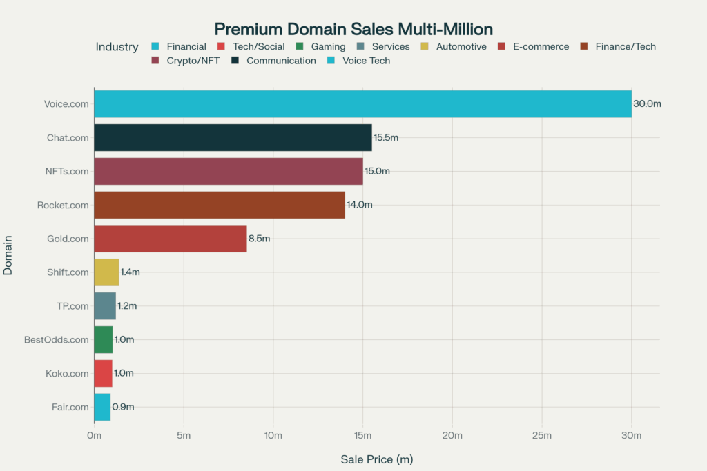 Premium domain investment sales chart showing recent transactions from Voice.com to Rocket.com